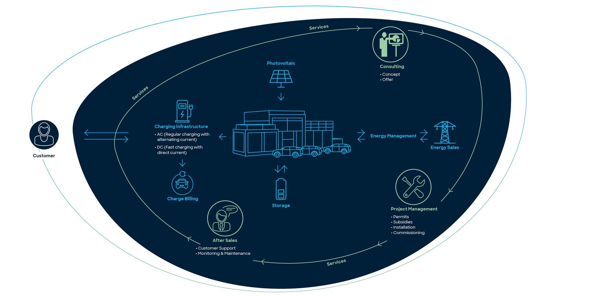 Services MOON POWER E-Mobility