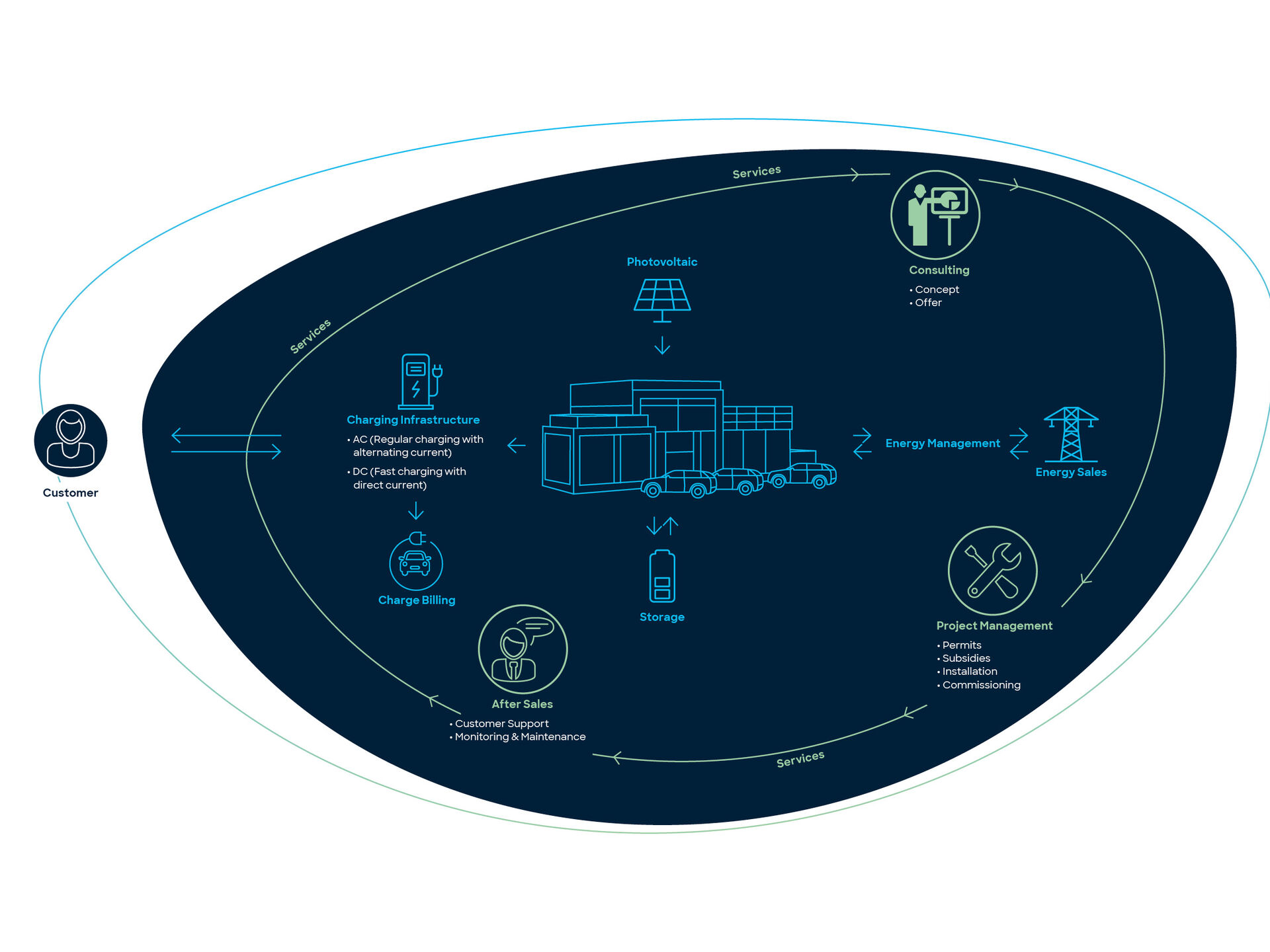 Services MOON POWER E-Mobility